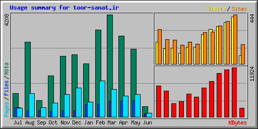 Usage summary for toor-sanat.ir